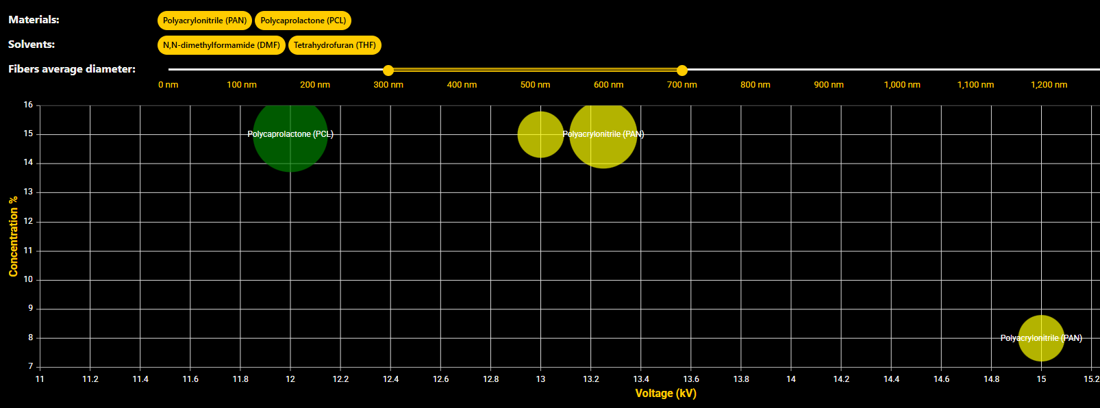 an espin.ai output chart.
A black technical chart with a horizontal yellow diameter selector at the top, labeled with material and solvent names. Below, a grid shows nanofiber diameter related to circle diameter correlated with concentration data and high voltage level.
